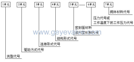 說(shuō)明: 閥門(mén)型號(hào)編制方法